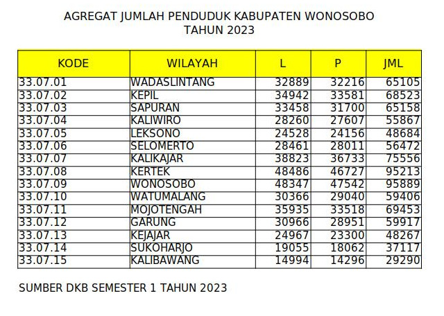 Jumlah Penduduk Kabupaten Wonosobo DKB Semester 1 Tahun 2023